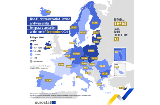 4,2 milioni di ucraini fuggiti dalla guerra accolti nell’UE