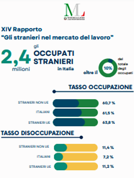 Infografica XIV Rapporto Gli Stranieri nel mercato del lavoro in Italia 2024